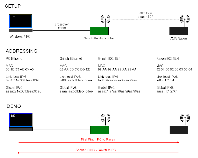 BR Test Setup