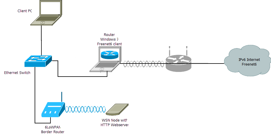 Router RIO Experiment Logical Setup
