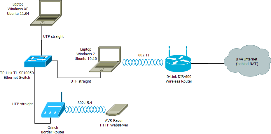 Router RIO Experiment Physical Setup